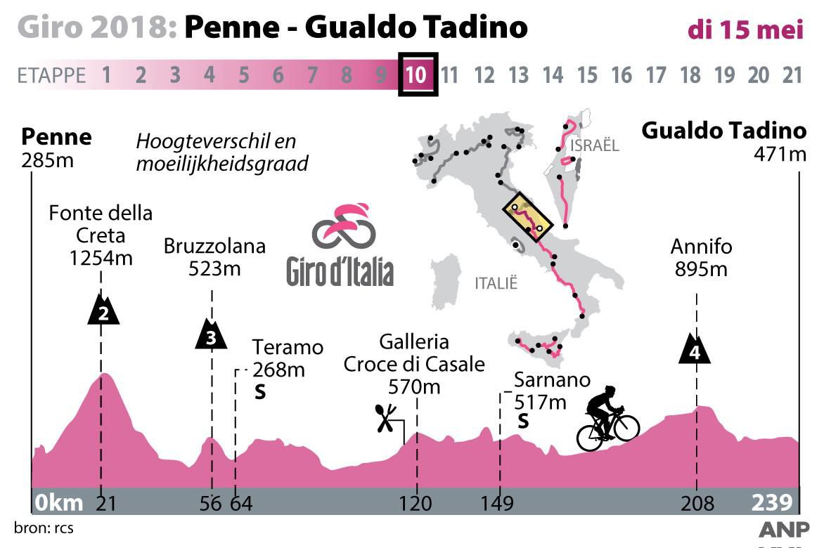 Giro etappe 10: Kansen voor aanvallers of toch een sprint in de Giro's langste rit?