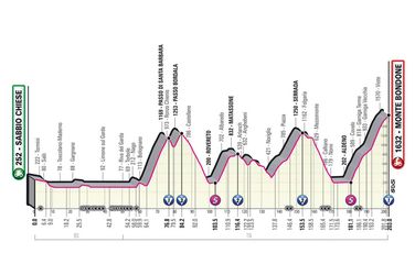 Check hier het profiel van de loodzware 16e etappe van de Giro d'Italia