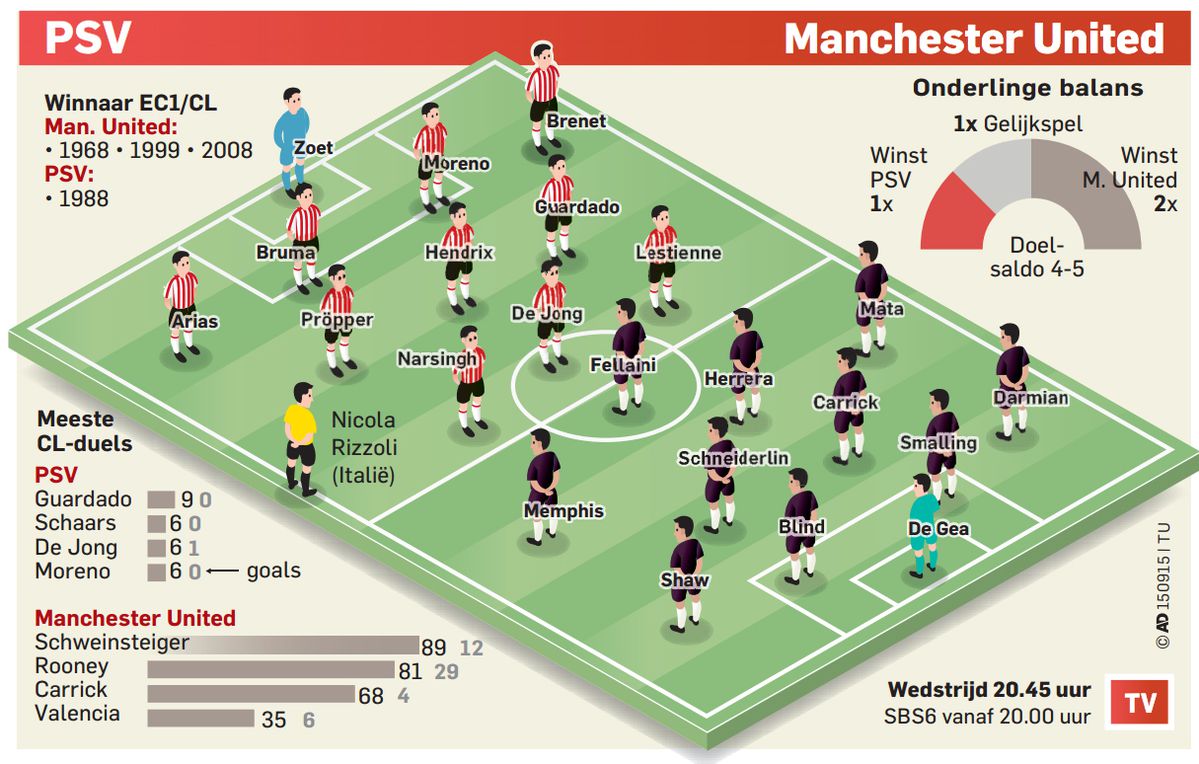 PSV – Manchester United in statistieken, mét verwachte opstelling
