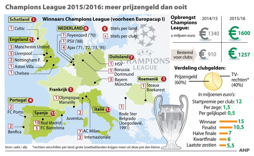 Dit kan PSV verdienen in de CL