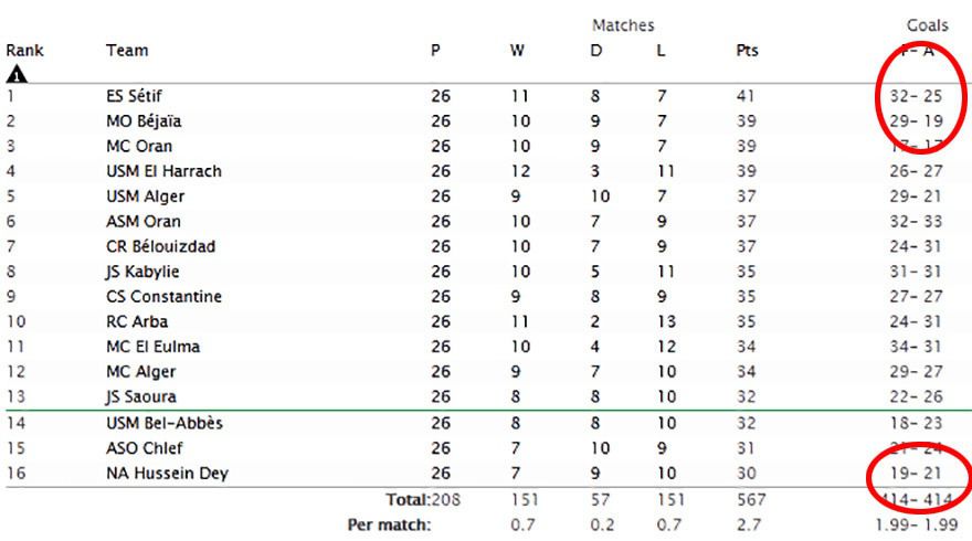 Hekkensluiter Algerijnse competitie kan kampioen worden