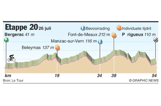 Tijdrit laatste obstakel voor Mollema en Ten Dam