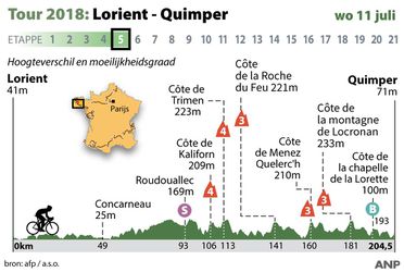 Etappe 6: Gaan de klassementsmannen het verschil maken op Mûr-de-Bretagne?