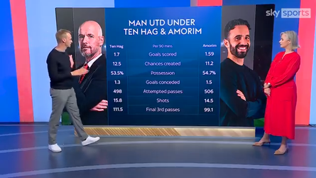 'Dat deed Erik ten Hag tenminste wel': harde kritiek op dramatische cijfers van opvolger bij Manchester United