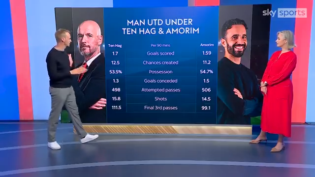 Pijnlijke cijfers voor falende Manchester United-trainer: 'Benieuwd hoe Erik ten Hag hier naar kijkt'